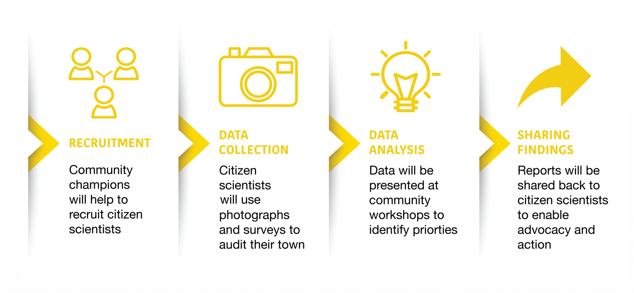 Citizen Science Communities For Walkability 6590