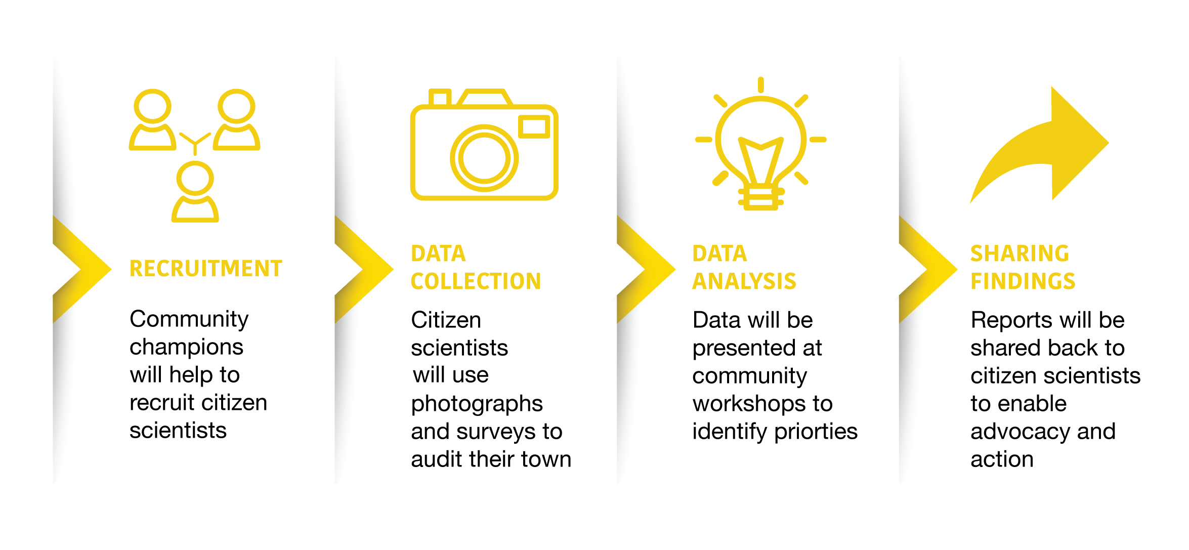 Citizen Science - Communities for Walkability